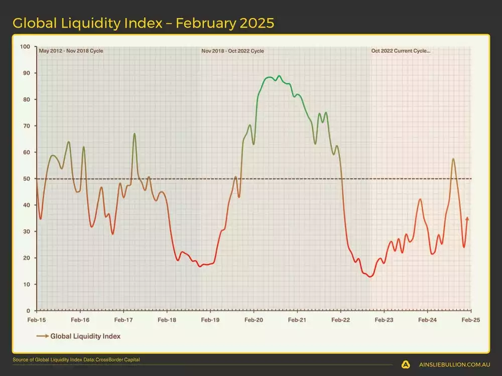 Global Liquidity Index  February 2025